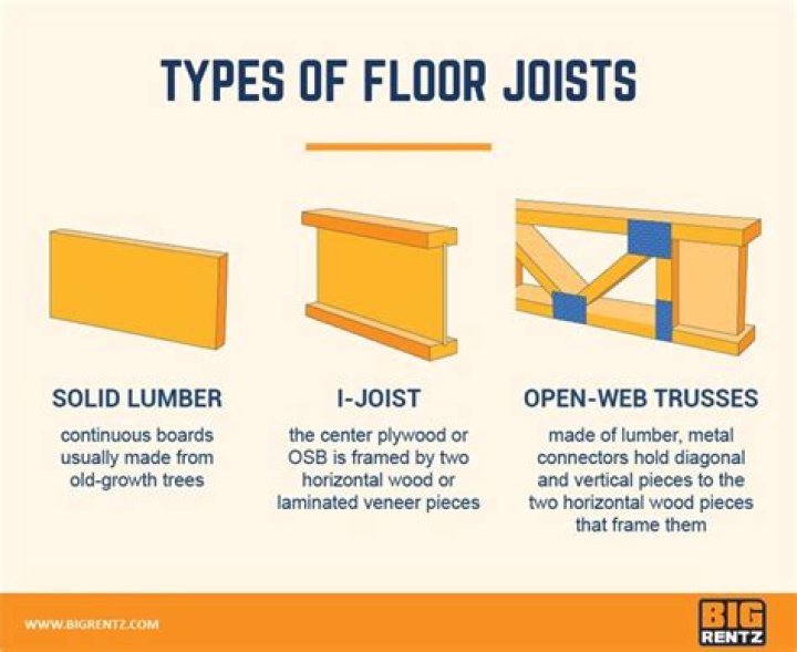 How are floor joists attached