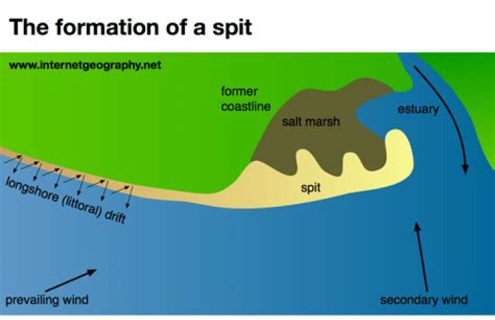 How are spit landforms formed