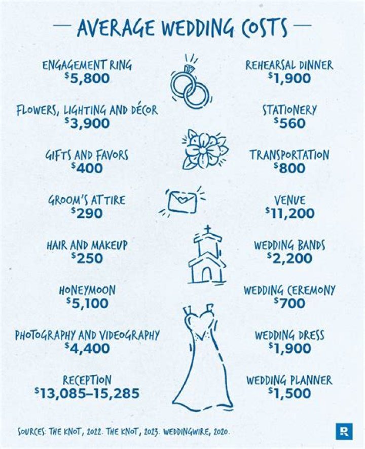 How much does wedding cost in NYC